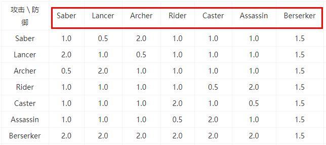 fate的七个职业分别是什么