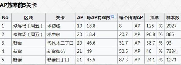 fgo术之辉石在哪刷最多