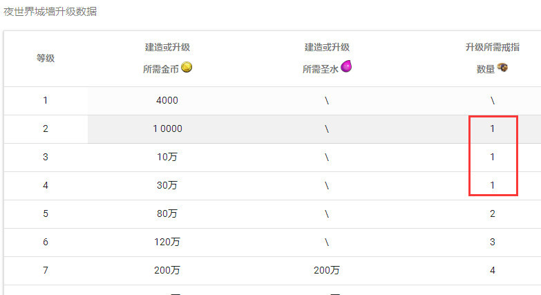 部落冲突(coc)手游一个戒指最多升级几级墙 戒指升级到顶级一墙可升级几级