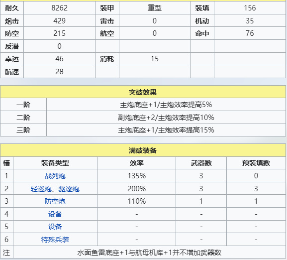 碧蓝航线手游苏维埃贝拉罗斯建造需要多久 碧蓝航线苏维埃贝拉罗斯建造时间