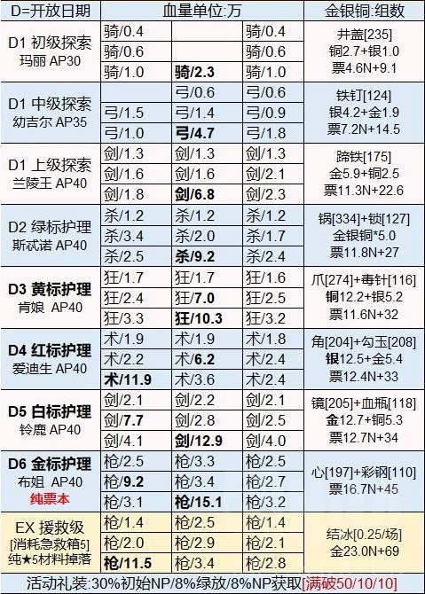 fgo圣诞南丁怎么正式加入 命运-冠位指定手游中如何获得fgo圣诞南丁角色