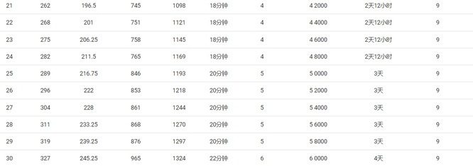 部落冲突(coc)手游女王的升级时间与费用表什么样 部落冲突女王升级攻略及花费分析