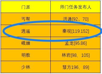 天龙八部逍遥派师门任务由谁发放