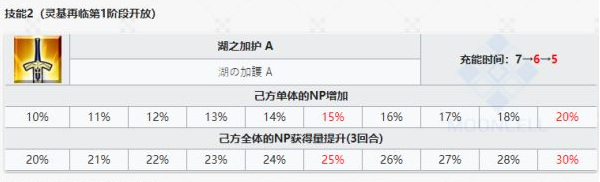 fgoc阶呆毛王技能按什么顺序升级 FGO中阶呆毛王技能应如何升级