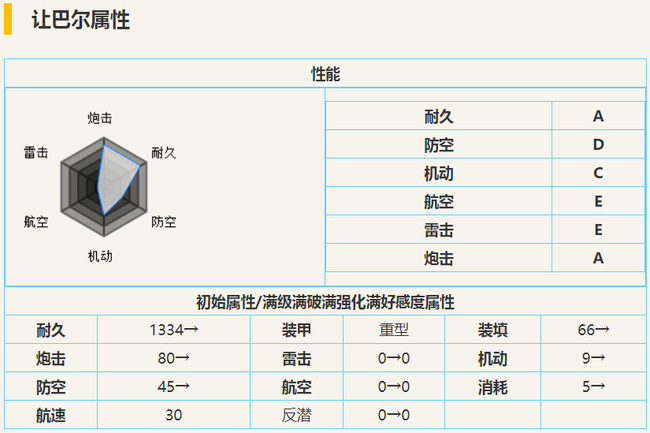 碧蓝航线手游让巴尔值得练吗