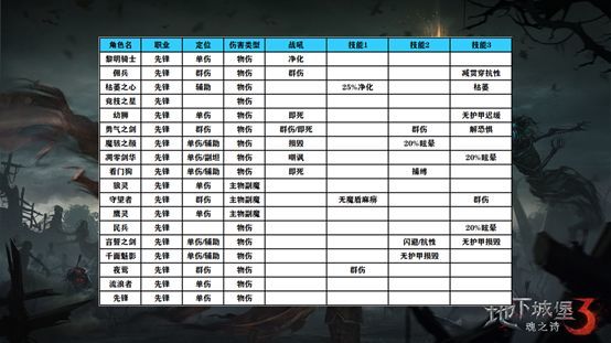 地下城堡3角色排行有哪些 地下城堡3魂之诗手游最受欢迎的角色排名