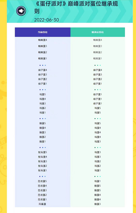 蛋仔派对手游赛季会掉段吗