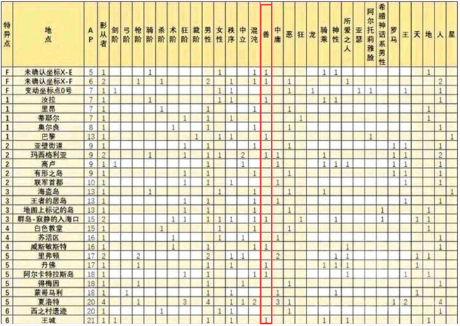 fgo善恶属性从者哪里刷