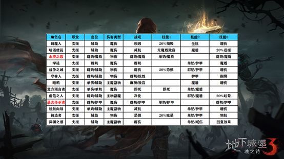 地下城堡3前期阵容如何搭配 地下城堡3前期如何搭配阵容魂之诗手游