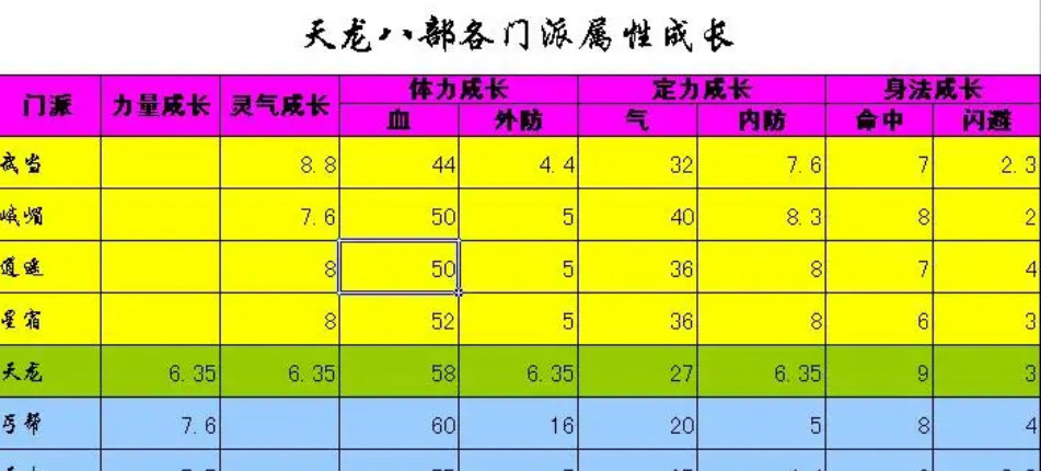 天龙八部的逍遥门派体力成长是多少