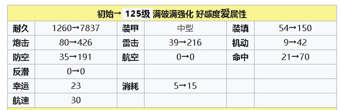 碧蓝航线手游天城值得练吗