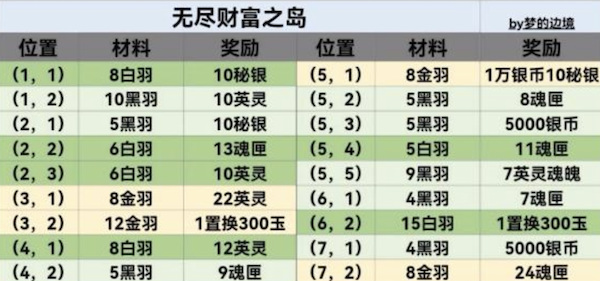 地下城堡3无尽财富之岛怎么玩