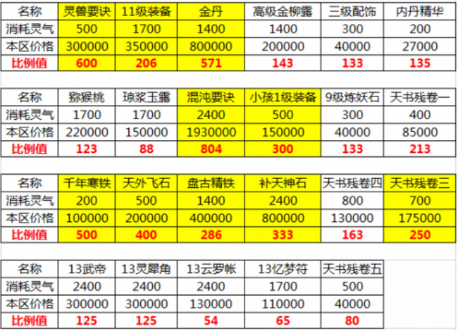 大话2跑300环的准备什么物资