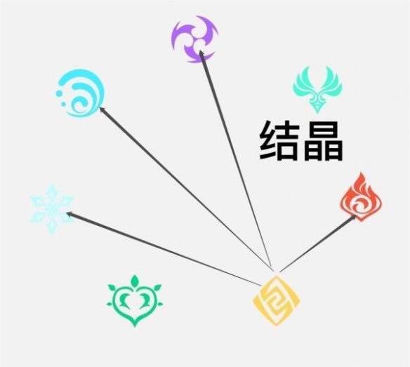 原神3.2版本元素反应机制是什么样的 原神3.2版本的元素反应机制详解