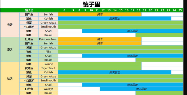 星露谷物语雨天钓什么鱼