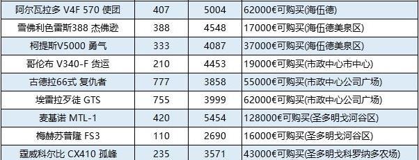 赛博朋克2077车辆获取方式有哪些 赛博朋克2077中如何获得各种车辆