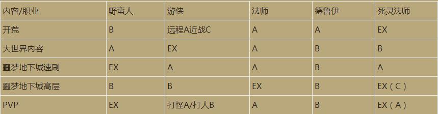 暗黑破坏神4排行榜是什么样的