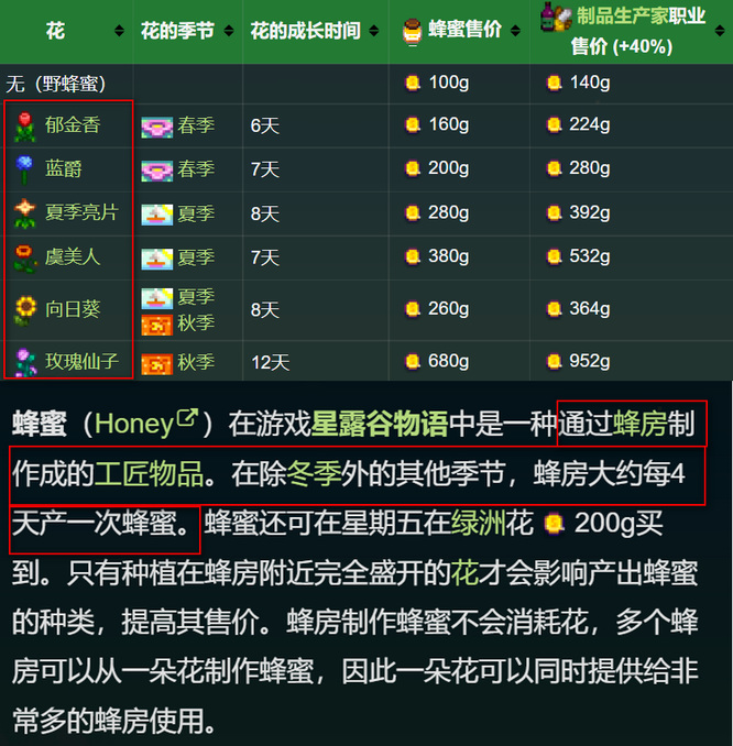 星露谷物语蜂蜜种什么花