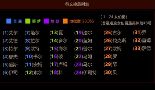 暗黑2符文之语公式大全有哪些