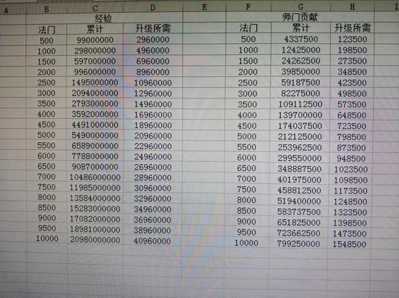 大话西游2法门点到1万需要多少钱