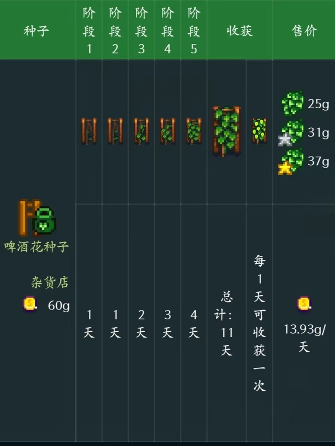 星露谷物语种什么菜收益大 探究星露谷物语中哪种作物盈利最高