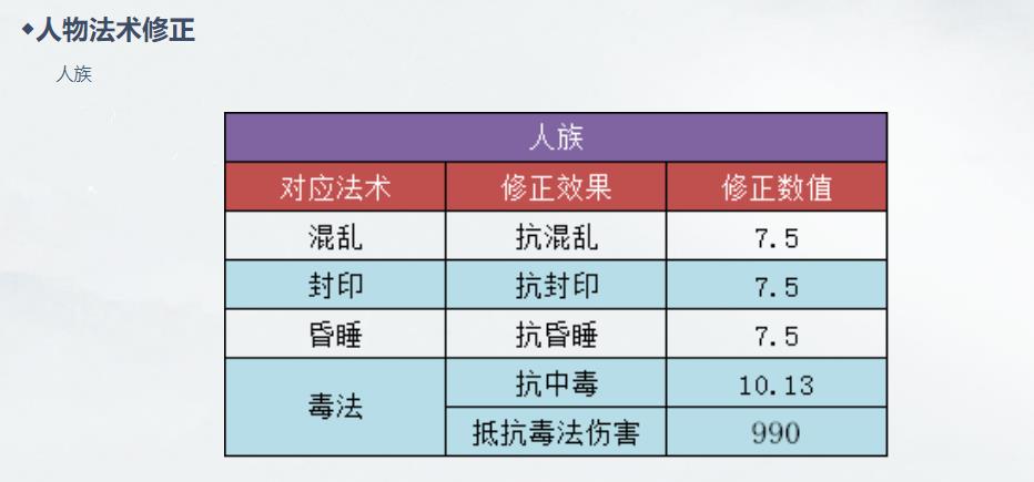 大话2男人转身修正什么