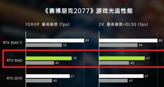 赛博朋克3060玩多少帧