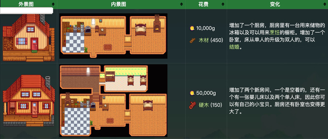 星露谷物语里第二次升级农舍需要什么资源
