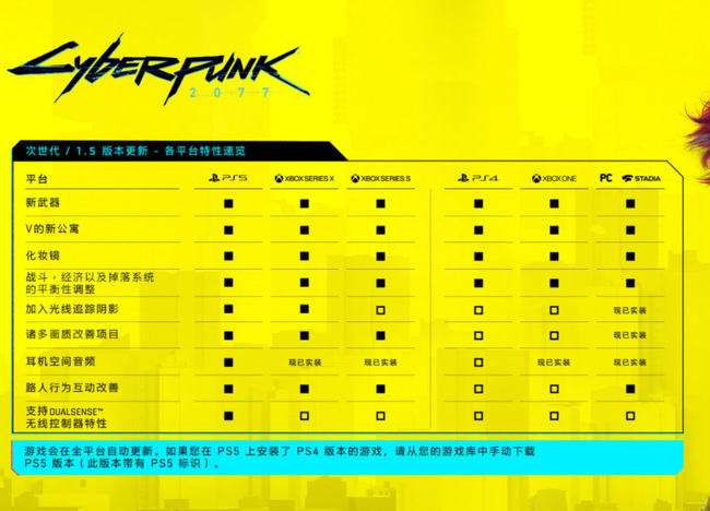 赛博朋克20771.5版本更新了什么