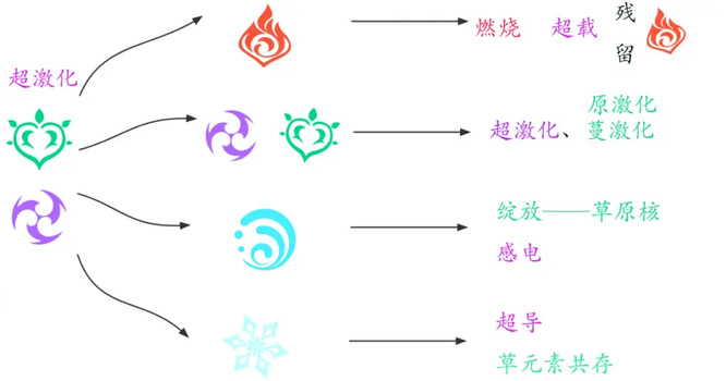 原神3.2版本元素反应机制是什么样的 原神3.2版本的元素反应机制详解