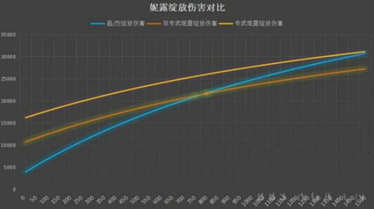 原神3.1版本的妮露精通需要多少算合格