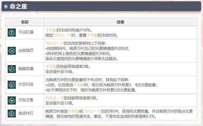 原神3.1版本的万叶适合新手当主c吗