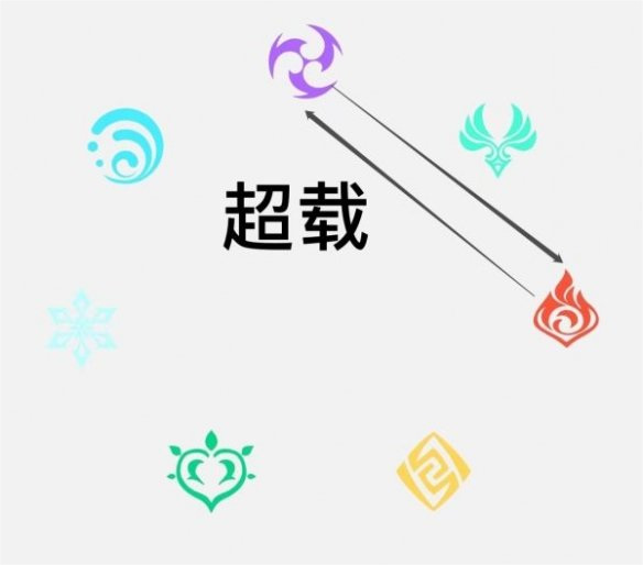 原神3.2版本元素反应机制是什么样的 原神3.2版本的元素反应机制详解
