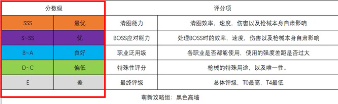无主之地3装备等级分几种