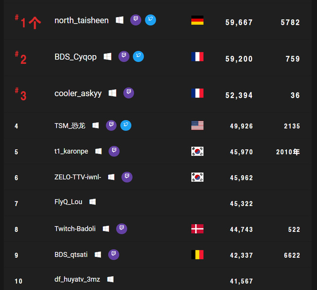 Apex英雄猎杀者世界前10都是谁 Apex英雄前十位猎杀者是谁