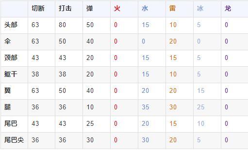 请介绍伞鸟的生态、肉质以及有效异常状态