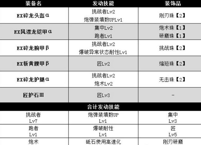 铬钢堡垒Ⅲ挑战者钢刃充能斧如何配装