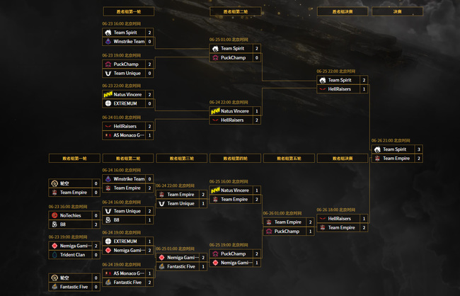 DOTA2刀塔2ti胜者组和败者组的规则是什么 DOTA2ti胜者组和败者组规则详解
