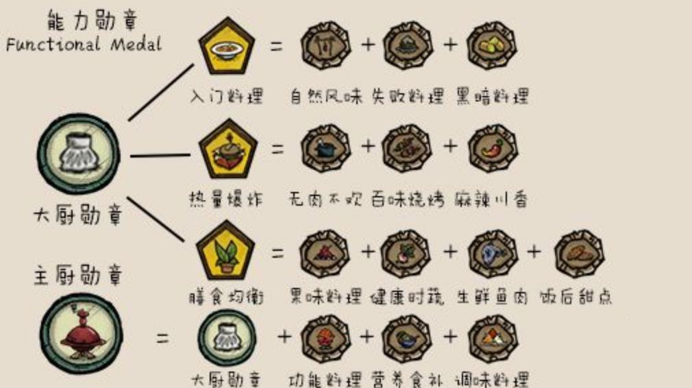 饥荒联机能力勋章最适合哪个人物