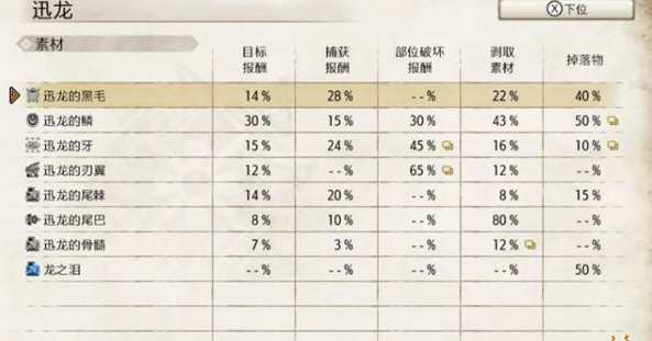 请介绍迅龙的生态、肉质以及有效异常状态 探究怪物猎人崛起中迅龙的生态、肉质和异常状态