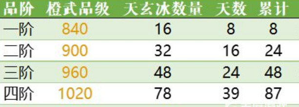 剑侠情缘网络版3天玄冰怎么使用