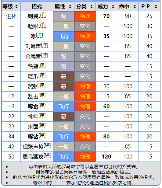 究极绿宝石5.4钢铠鸦配招有哪些 绿宝石5.4钢铠鸦攻略精灵宝可梦游戏