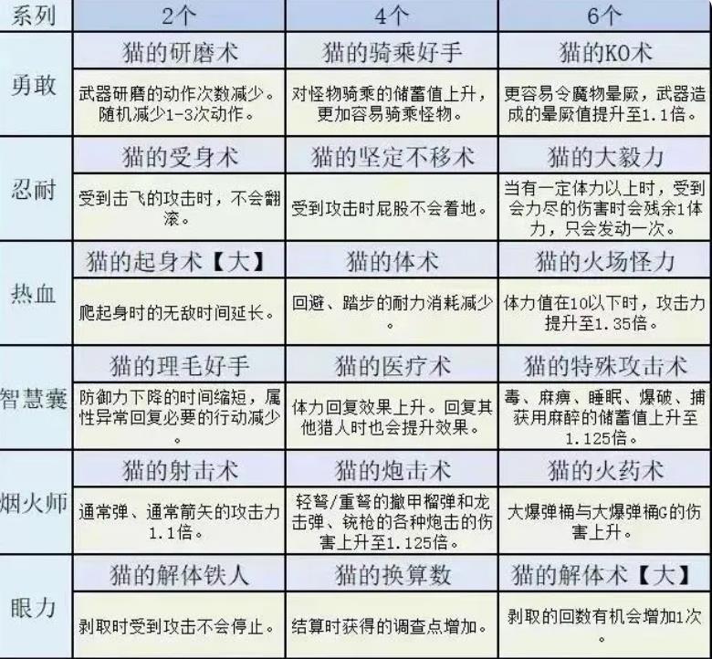 怪猎世界猫饭配方是什么