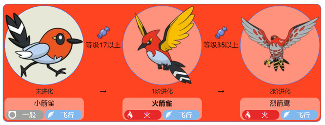 精灵宝可梦：究极绿宝石火箭雀几级进化