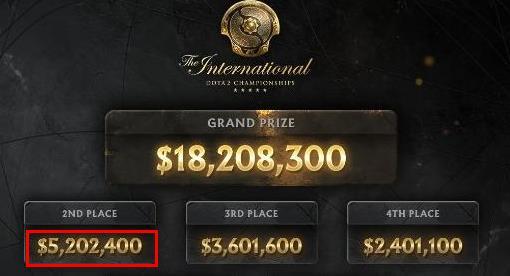 DOTA2刀塔2第二名奖金是多少