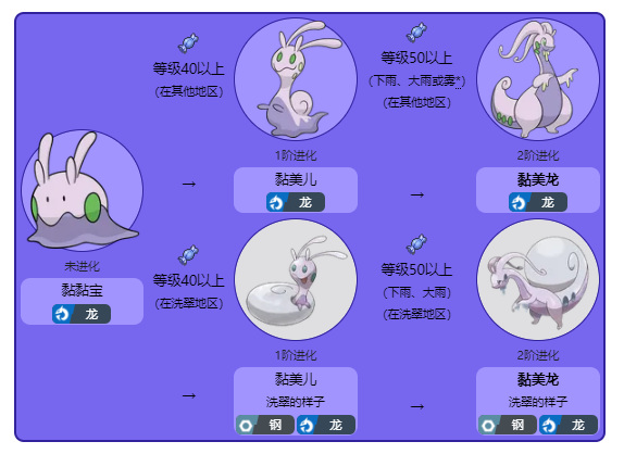 宝可梦究极绿宝石的黏美露龙多少级进化