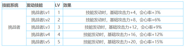 怪物猎人世界挑战者是什么效果