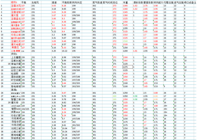qq飞车s车排行榜最新怎么看