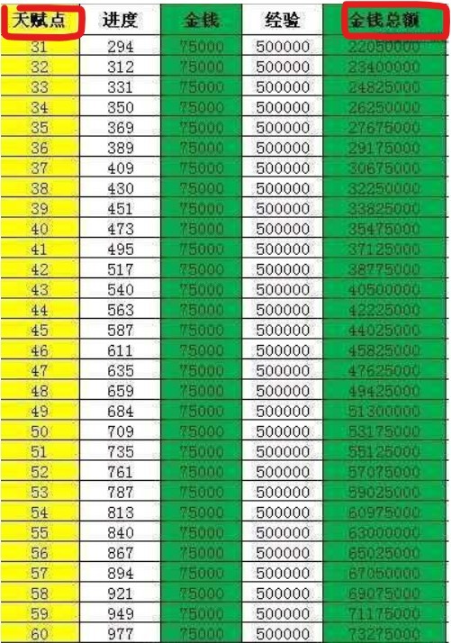大话2天赋60需要多少游戏币