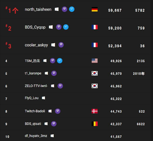 Apex英雄职业选手世界前10名都有谁